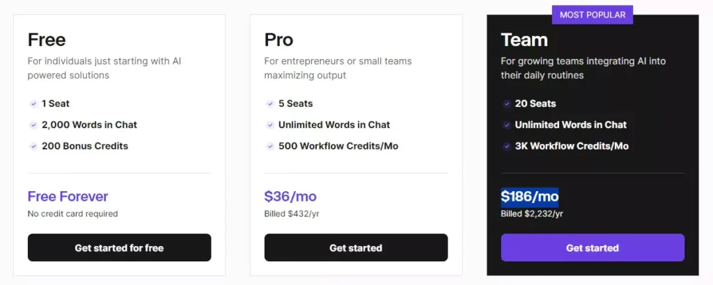 An image showcasing Copy.ai's pricing page. Free ($0) - 1 seat, 2,000 words in chat, 200 bonus credits. Pro ($36 per month/seat) - 5 seats, unlimited chat, 500 workflow credits per month. Team ($186 per month) - 20 seats, unlimited chat, 3,000 workflow credits per month.