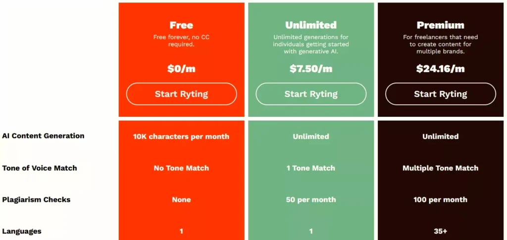 Rytr pricing plans. Free plan offers 10,000 characters/mo, Unlimited plan offers unlimited characters, and Premium plan offers unlimited characters, multiple tone of voice options, and writing in 35+ languages.