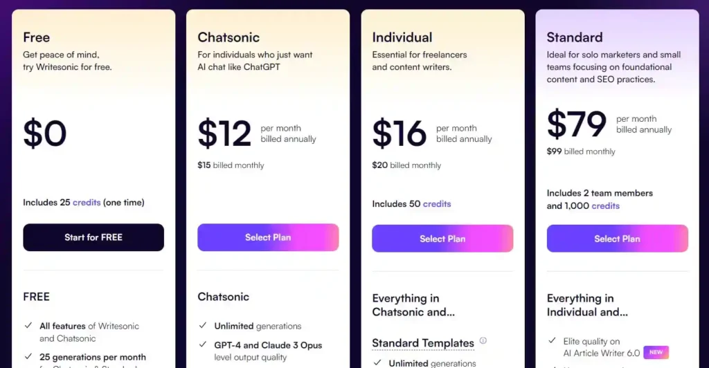 Writesonic pricing plans - Free plan offers 25 credits, Chatsonic $12/mo for AI chatbot, Individual $16/mo for freelancers, Standard $79/mo for small teams with 1,000 credits and 2 members, covering content creation, SEO, and AI tools useful for romance writing.