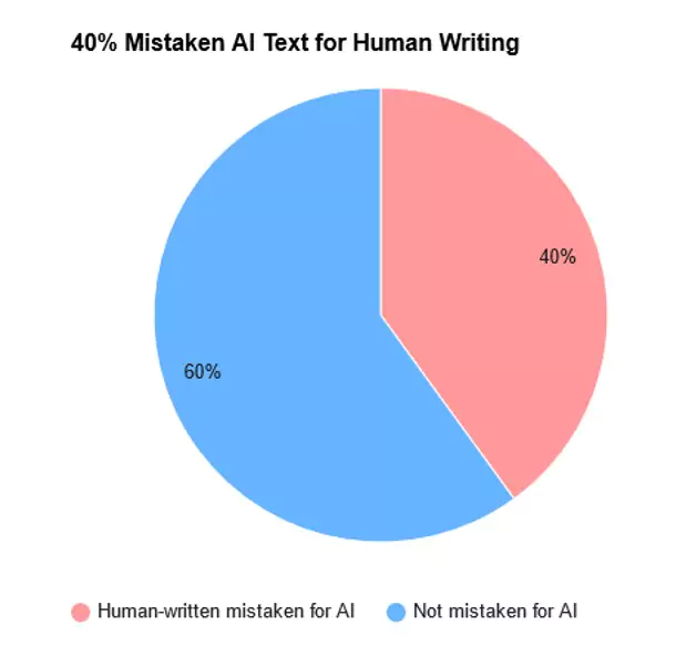 Pie chart showing 40% of people mistake AI-generated text for human writing, highlighting how advanced AI writing has become.