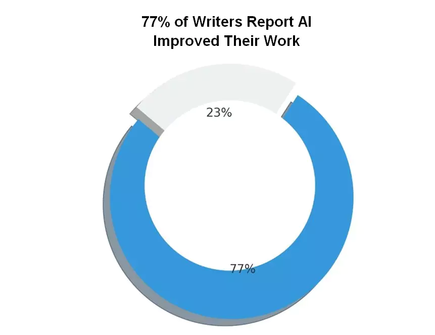 A Doughnut Chart showing that 77% of Writers Report AI Improved Their Work