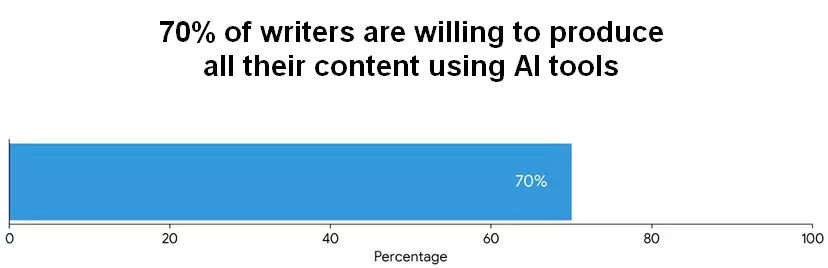 Chart showing 70% of writers are willing to create all content using AI tools. Visualizes writer adoption of AI writing assistants.