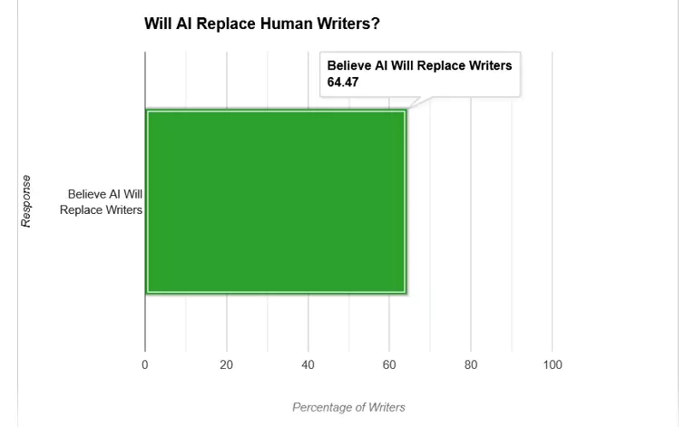 Horizontal bar chart showing 64.47% of writers believe AI will replace human writers, highlighting concerns about AI's impact on the writing industry