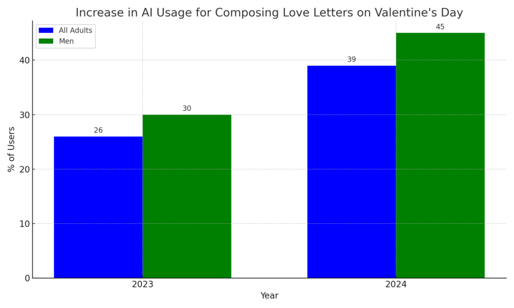 Bar chart comparing AI usage for composing love letters in 2023 and 2024, showing a significant increase for both all adults and men.