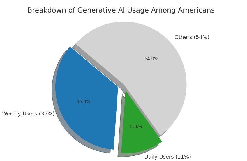 Pie chart showing the breakdown of generative AI usage among Americans: 11% daily users, 35% weekly users, and 54% others.