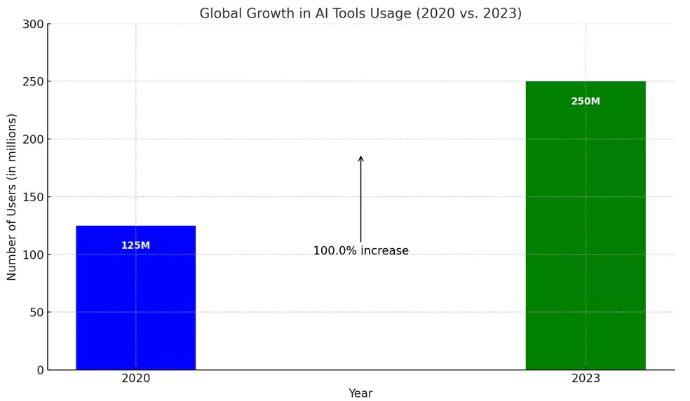 Bar chart depicting the global growth in AI tools usage, from 125 million users in 2020 to 250 million users in 2023, a 100% increase.