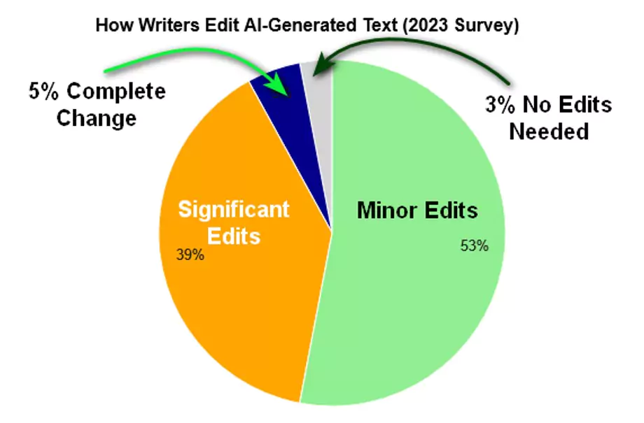 Pie chart showing how writers edit AI text in 2023 survey (53% minor edits, 39% significant edits, 5% complete change, 3% other).